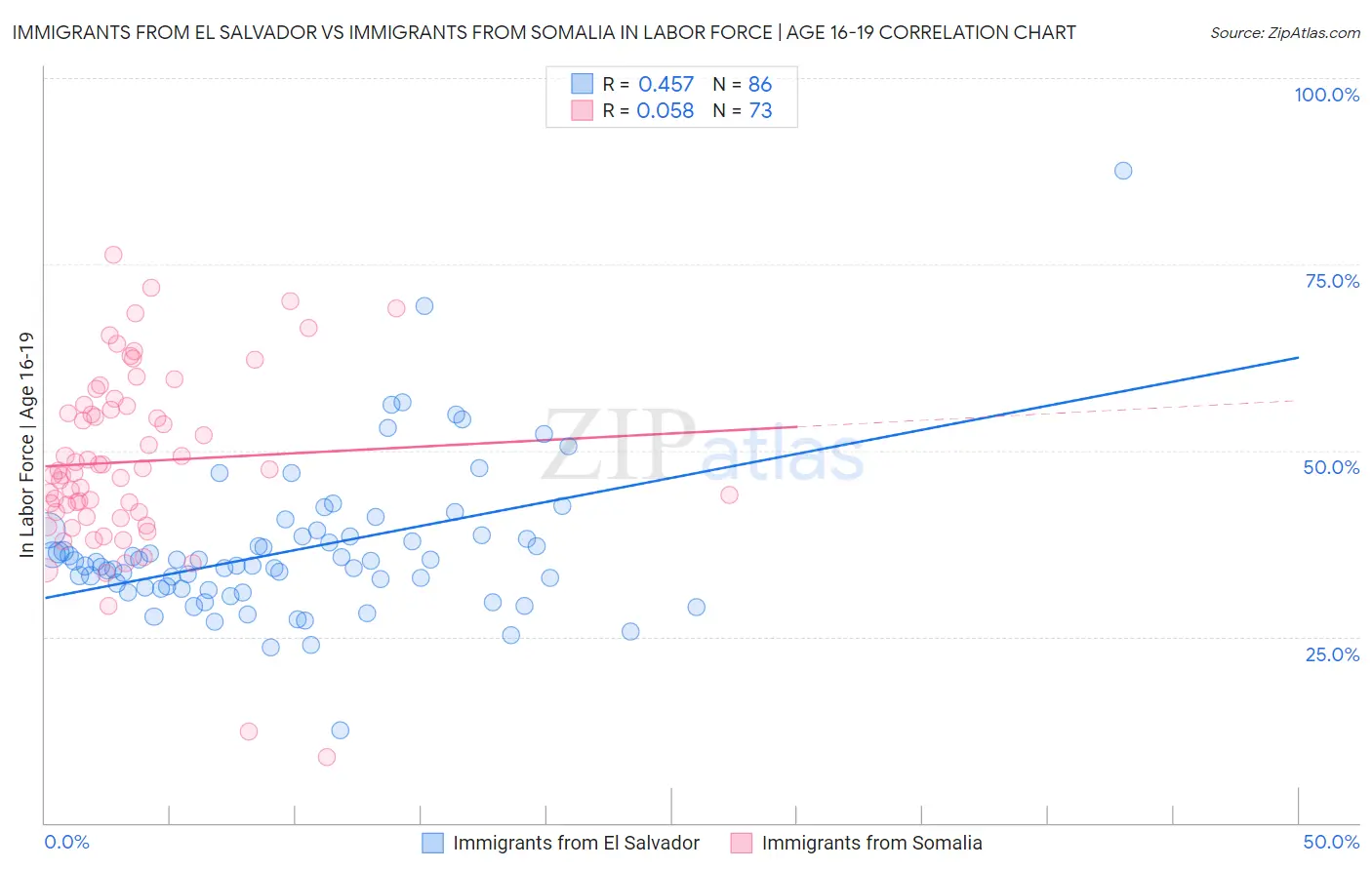 Immigrants from El Salvador vs Immigrants from Somalia In Labor Force | Age 16-19