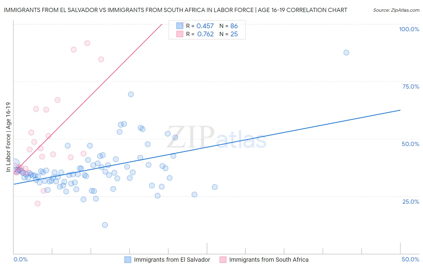 Immigrants from El Salvador vs Immigrants from South Africa In Labor Force | Age 16-19