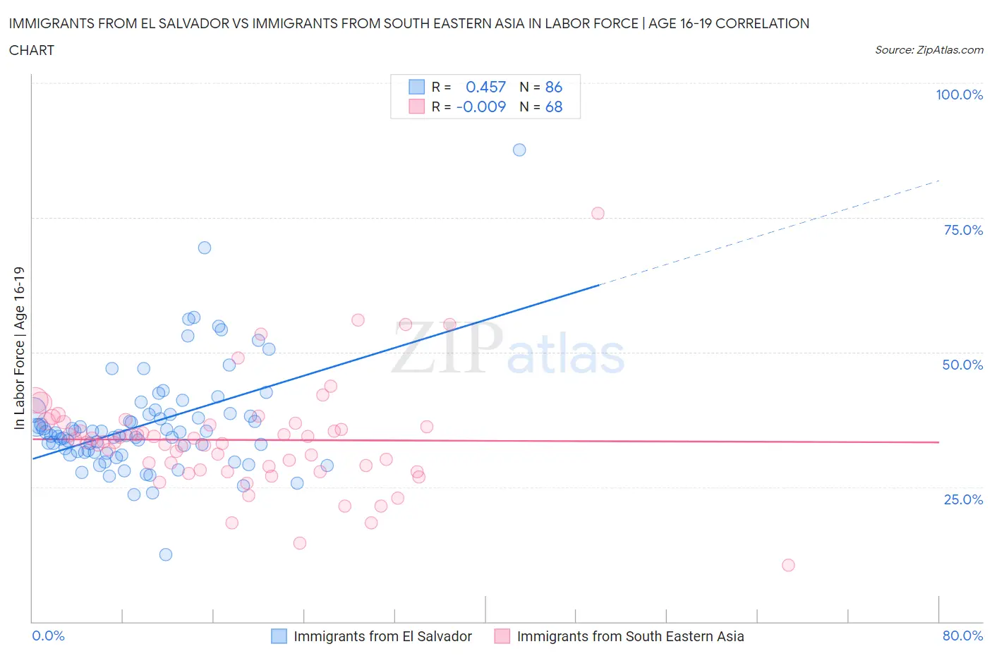 Immigrants from El Salvador vs Immigrants from South Eastern Asia In Labor Force | Age 16-19