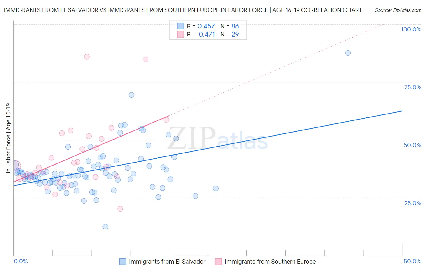 Immigrants from El Salvador vs Immigrants from Southern Europe In Labor Force | Age 16-19