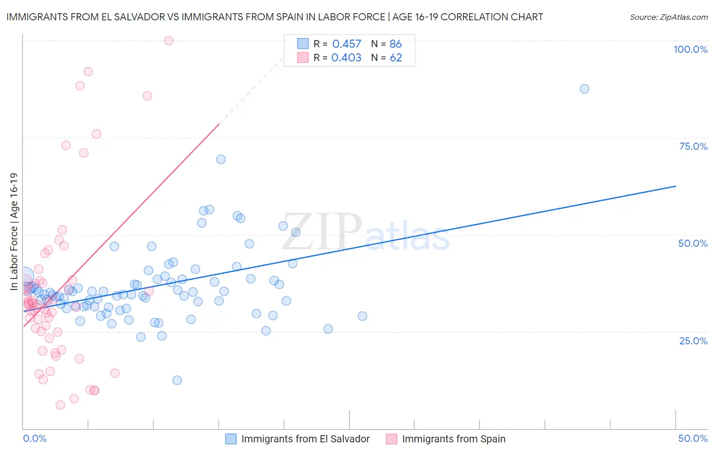 Immigrants from El Salvador vs Immigrants from Spain In Labor Force | Age 16-19