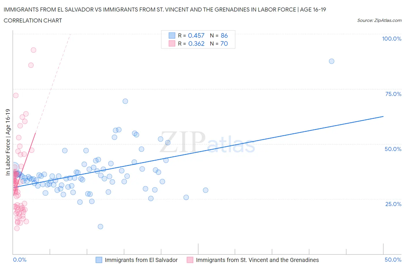 Immigrants from El Salvador vs Immigrants from St. Vincent and the Grenadines In Labor Force | Age 16-19