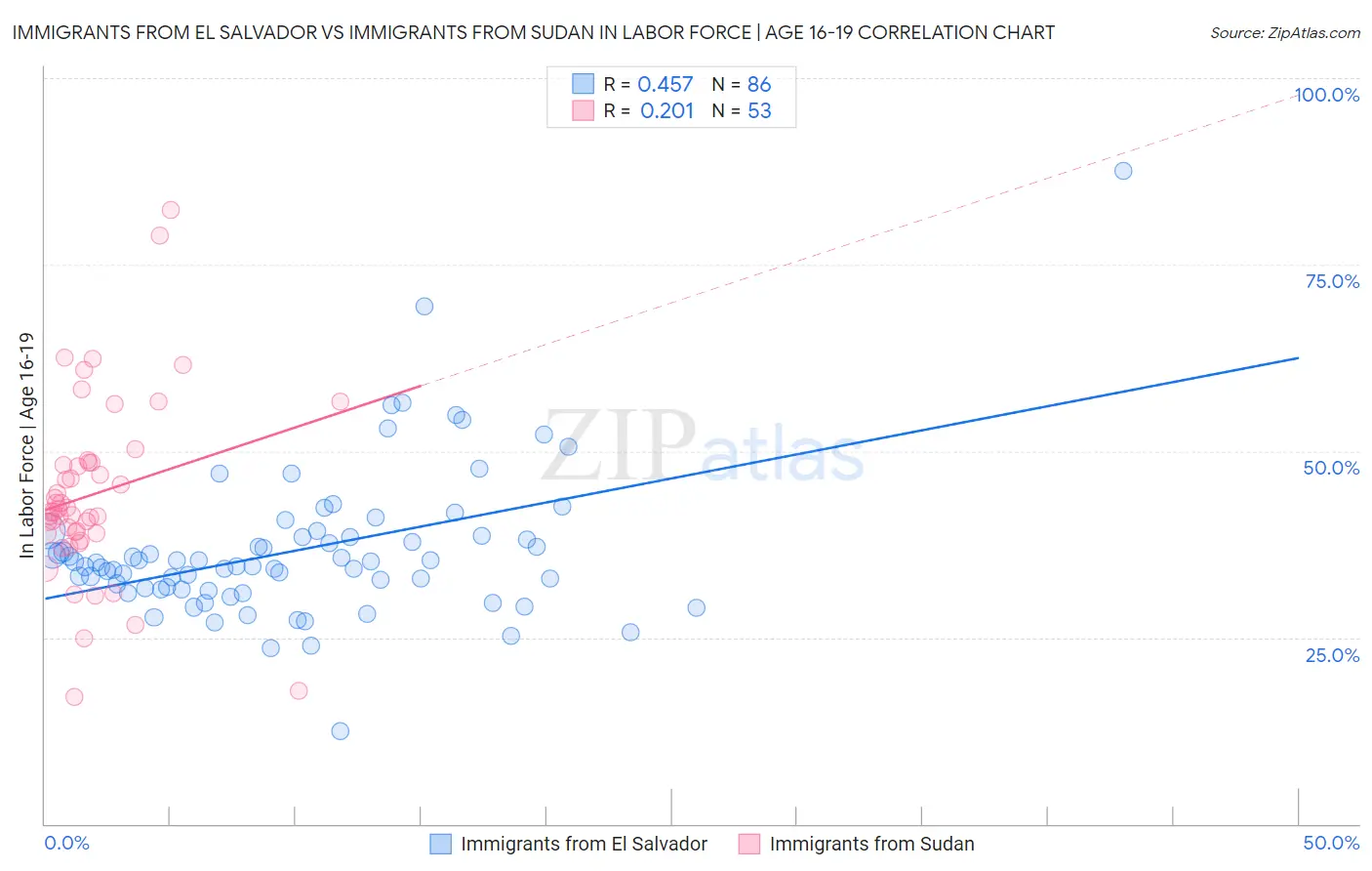 Immigrants from El Salvador vs Immigrants from Sudan In Labor Force | Age 16-19