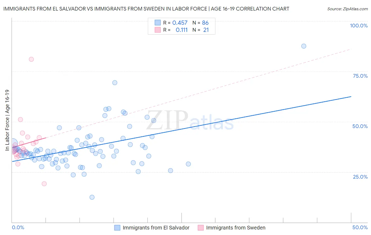 Immigrants from El Salvador vs Immigrants from Sweden In Labor Force | Age 16-19