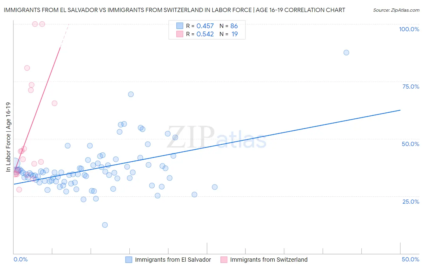 Immigrants from El Salvador vs Immigrants from Switzerland In Labor Force | Age 16-19