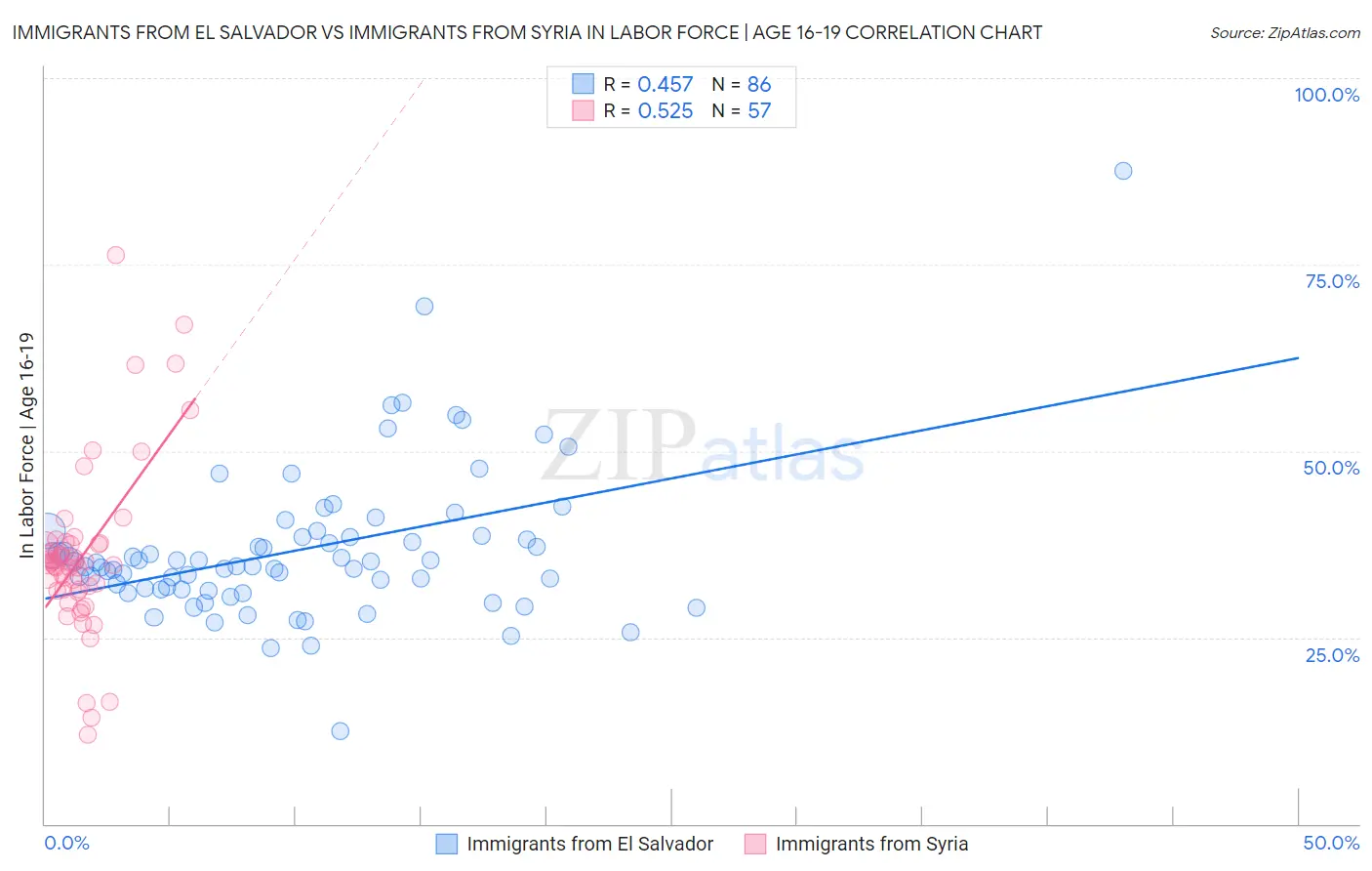 Immigrants from El Salvador vs Immigrants from Syria In Labor Force | Age 16-19