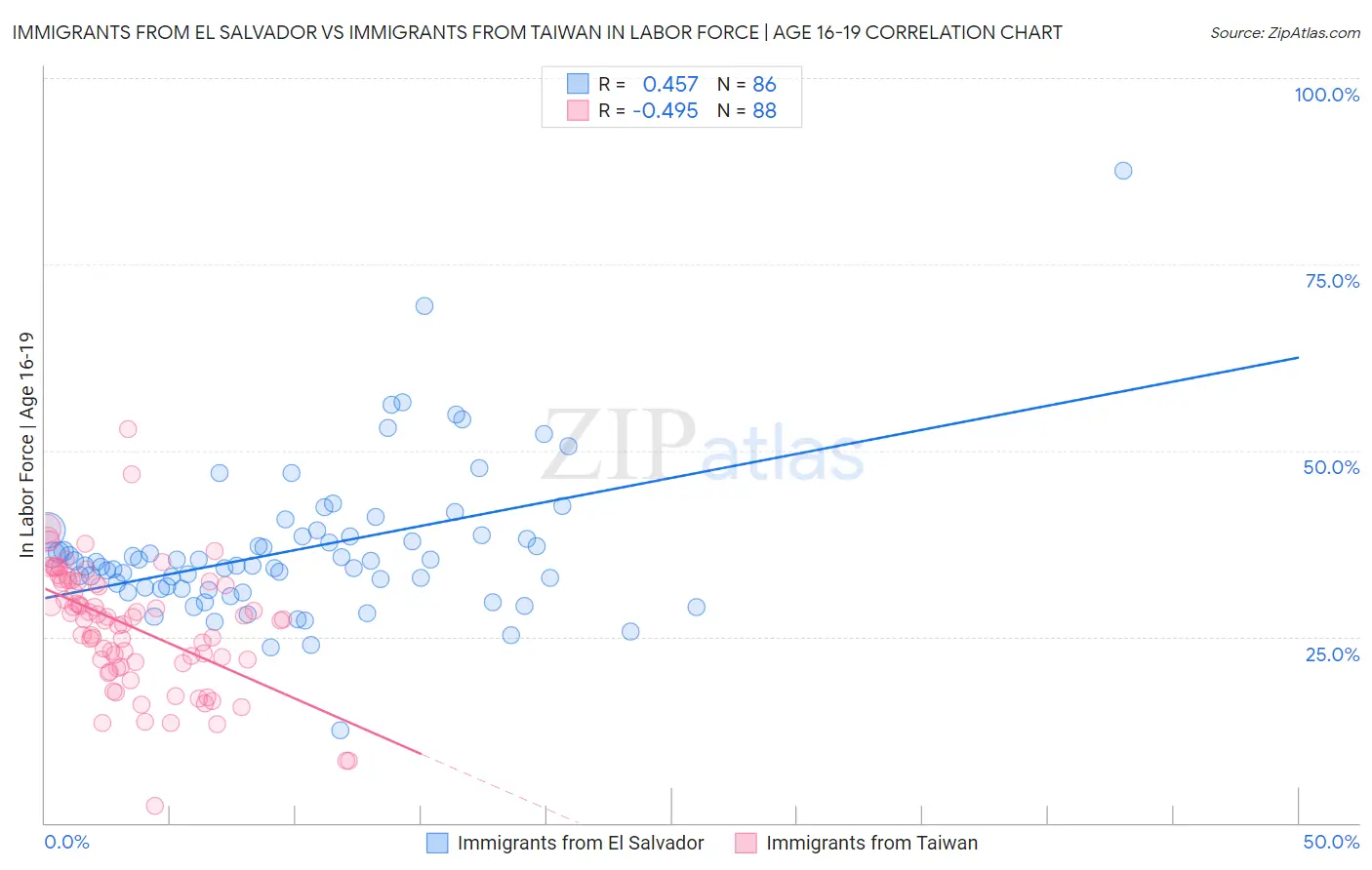 Immigrants from El Salvador vs Immigrants from Taiwan In Labor Force | Age 16-19