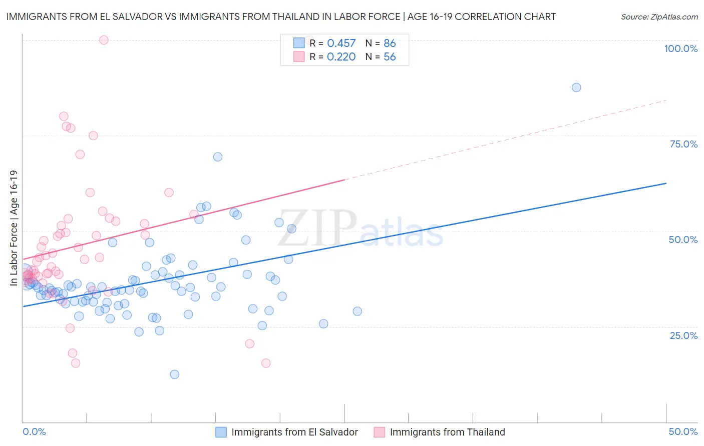 Immigrants from El Salvador vs Immigrants from Thailand In Labor Force | Age 16-19