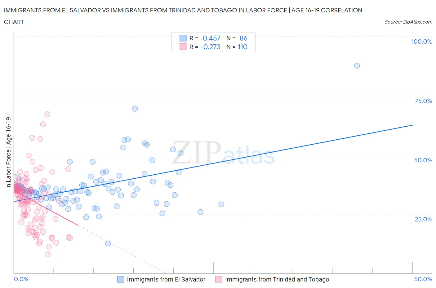 Immigrants from El Salvador vs Immigrants from Trinidad and Tobago In Labor Force | Age 16-19