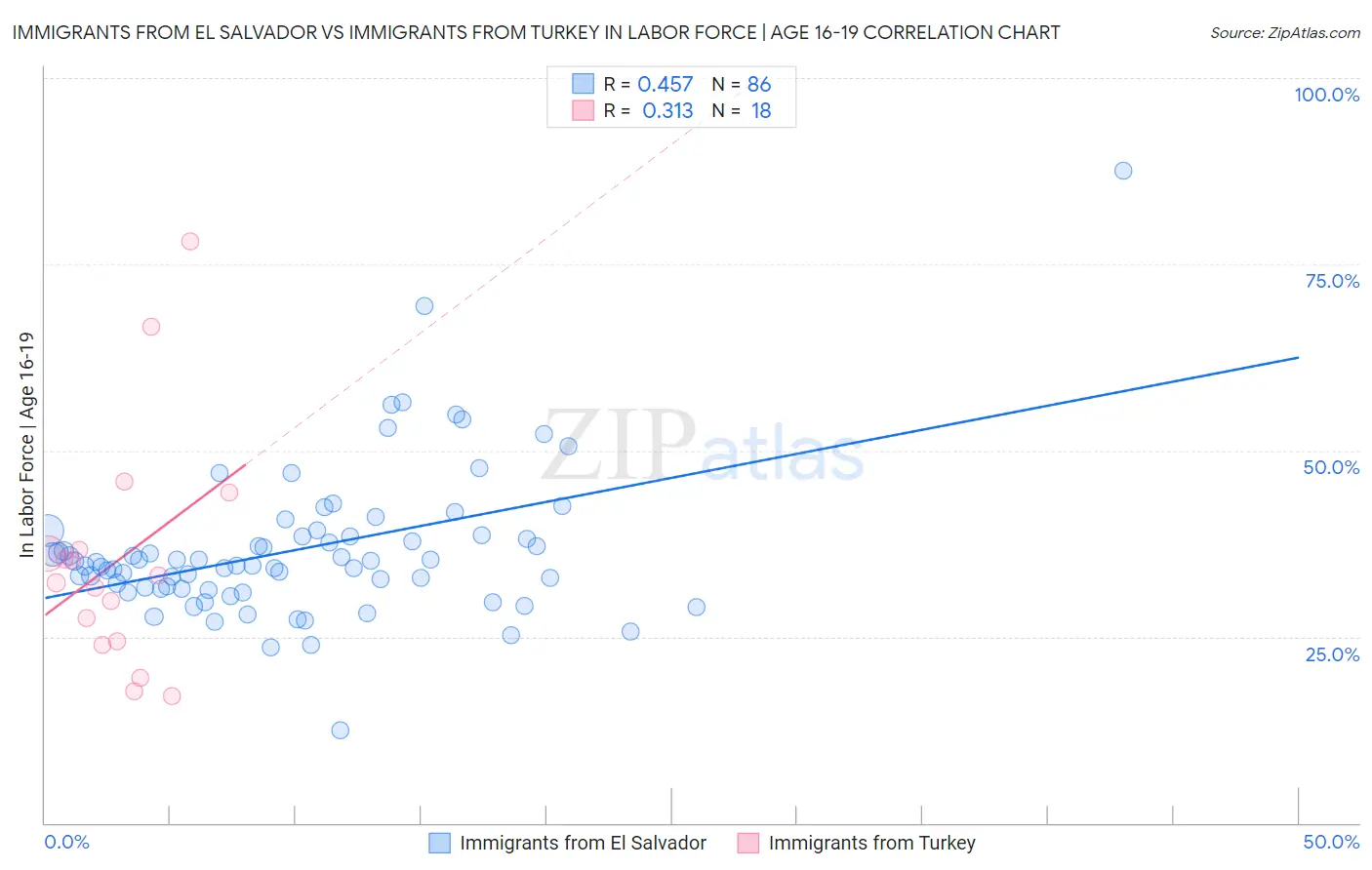 Immigrants from El Salvador vs Immigrants from Turkey In Labor Force | Age 16-19
