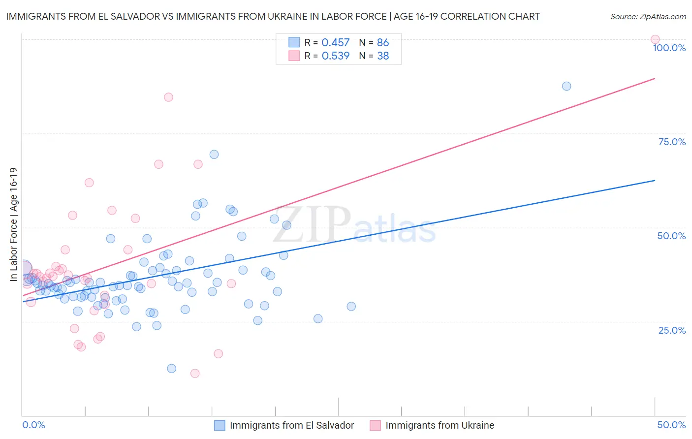 Immigrants from El Salvador vs Immigrants from Ukraine In Labor Force | Age 16-19