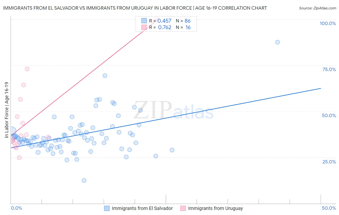 Immigrants from El Salvador vs Immigrants from Uruguay In Labor Force | Age 16-19