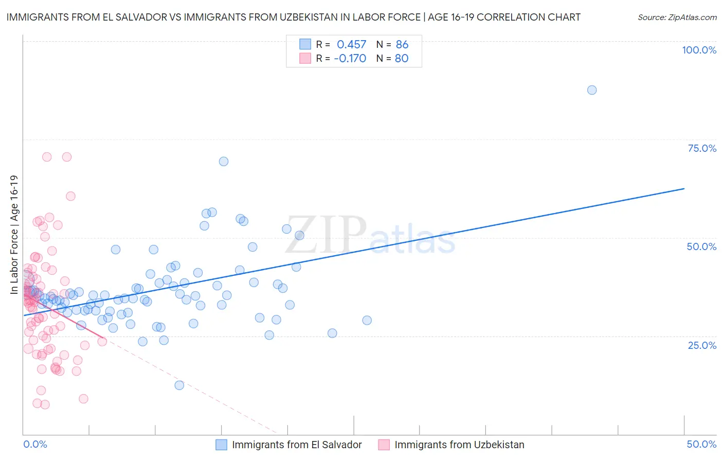 Immigrants from El Salvador vs Immigrants from Uzbekistan In Labor Force | Age 16-19