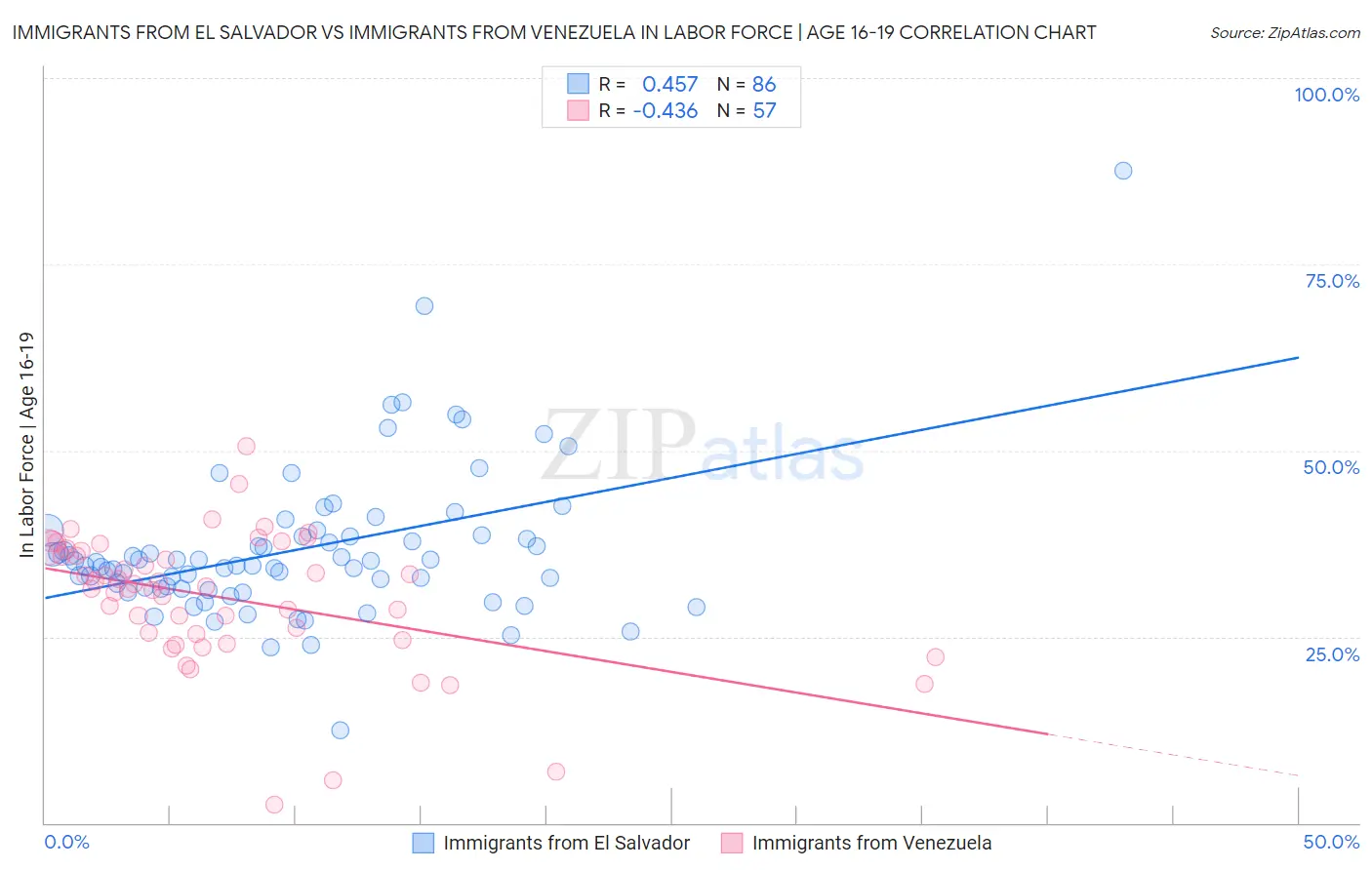 Immigrants from El Salvador vs Immigrants from Venezuela In Labor Force | Age 16-19