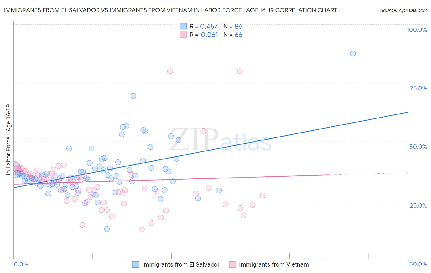 Immigrants from El Salvador vs Immigrants from Vietnam In Labor Force | Age 16-19