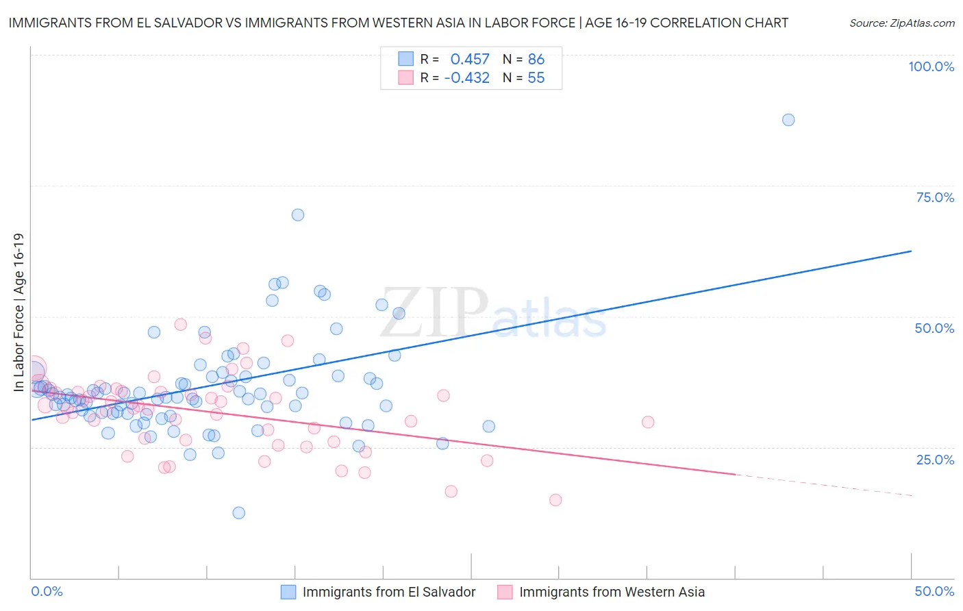 Immigrants from El Salvador vs Immigrants from Western Asia In Labor Force | Age 16-19