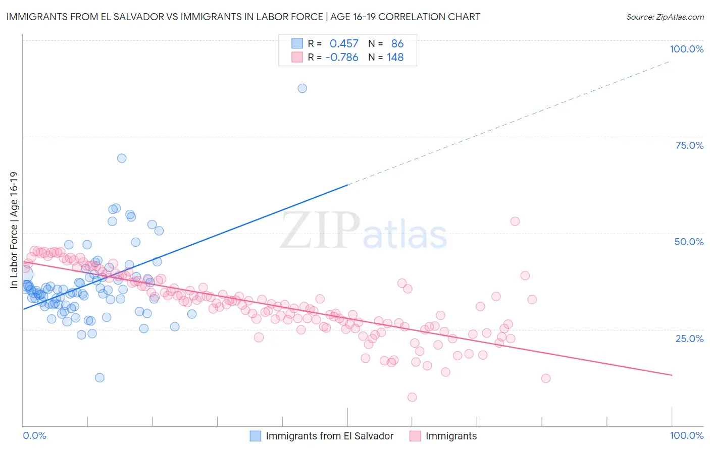 Immigrants from El Salvador vs Immigrants In Labor Force | Age 16-19