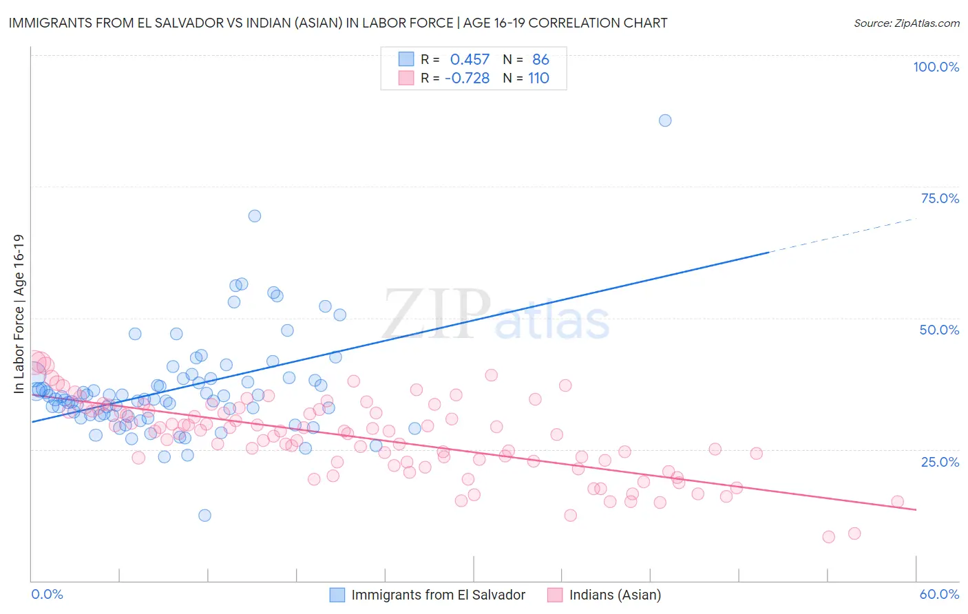 Immigrants from El Salvador vs Indian (Asian) In Labor Force | Age 16-19