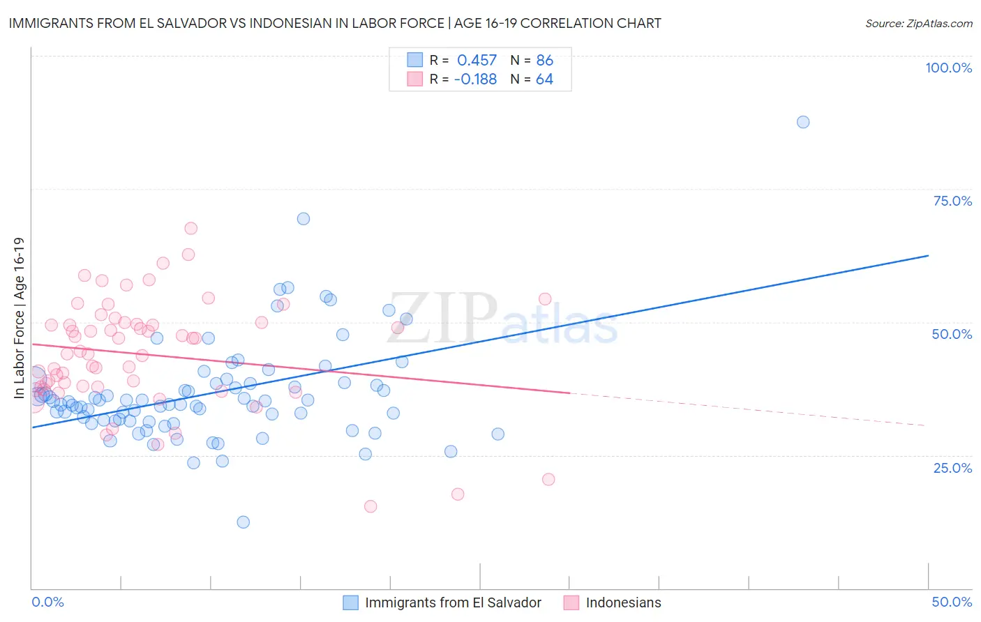 Immigrants from El Salvador vs Indonesian In Labor Force | Age 16-19