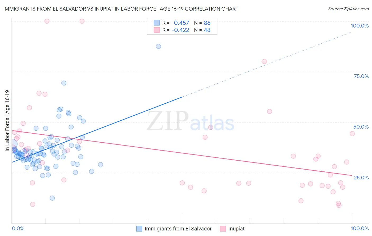Immigrants from El Salvador vs Inupiat In Labor Force | Age 16-19