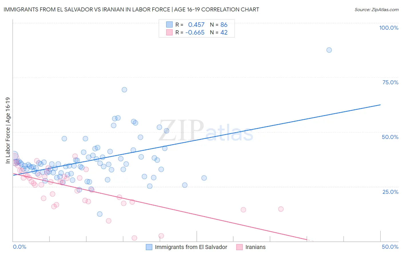 Immigrants from El Salvador vs Iranian In Labor Force | Age 16-19
