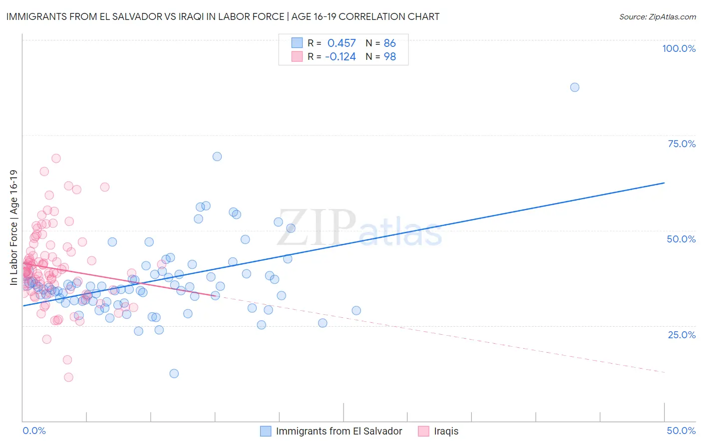 Immigrants from El Salvador vs Iraqi In Labor Force | Age 16-19