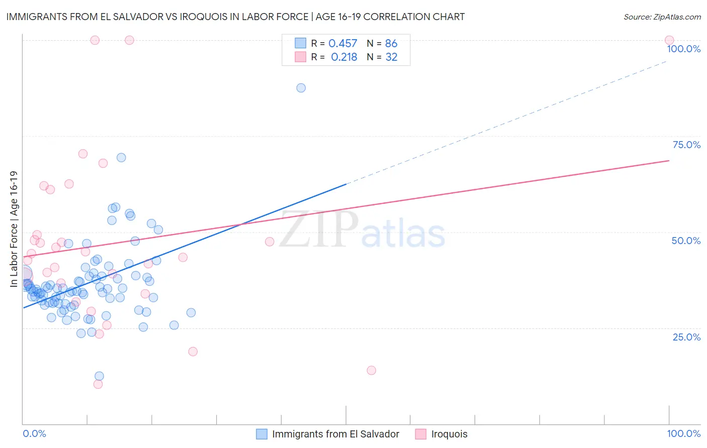 Immigrants from El Salvador vs Iroquois In Labor Force | Age 16-19