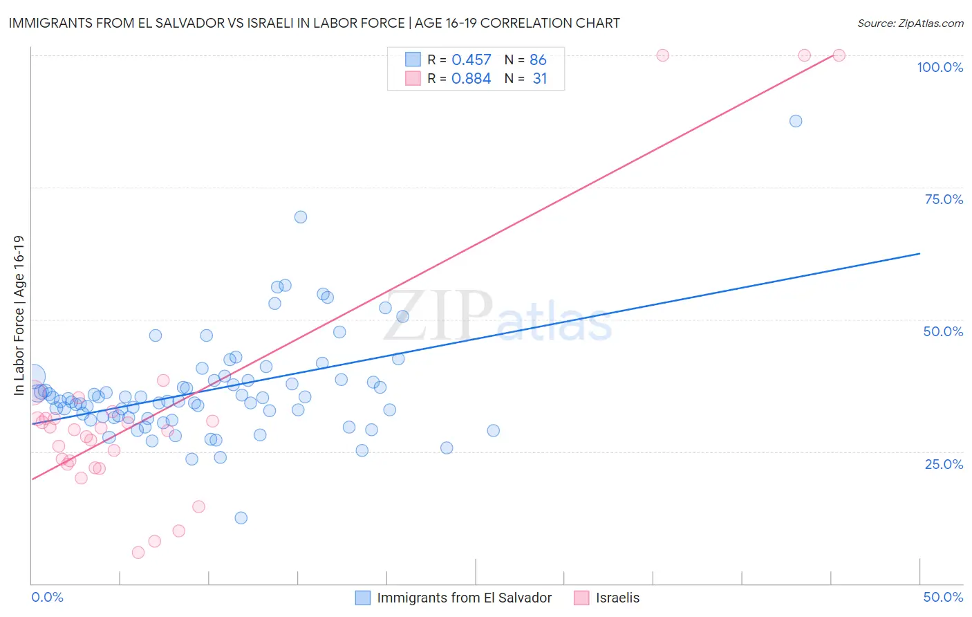 Immigrants from El Salvador vs Israeli In Labor Force | Age 16-19