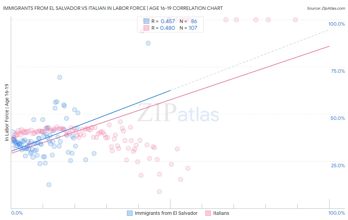 Immigrants from El Salvador vs Italian In Labor Force | Age 16-19