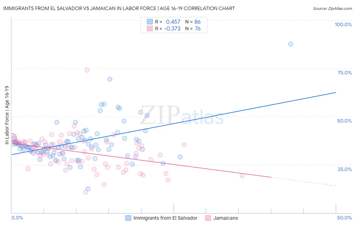 Immigrants from El Salvador vs Jamaican In Labor Force | Age 16-19