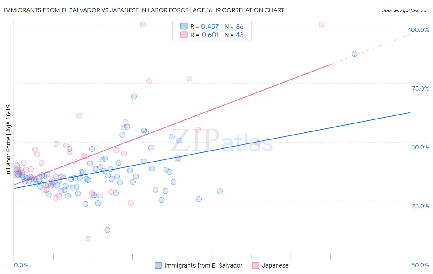 Immigrants from El Salvador vs Japanese In Labor Force | Age 16-19