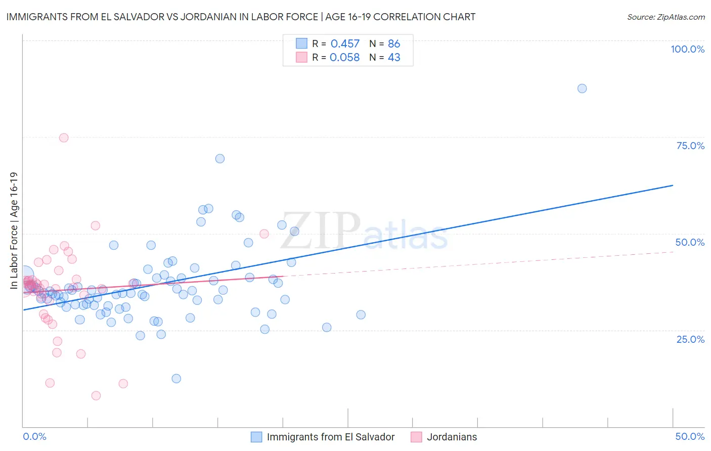 Immigrants from El Salvador vs Jordanian In Labor Force | Age 16-19