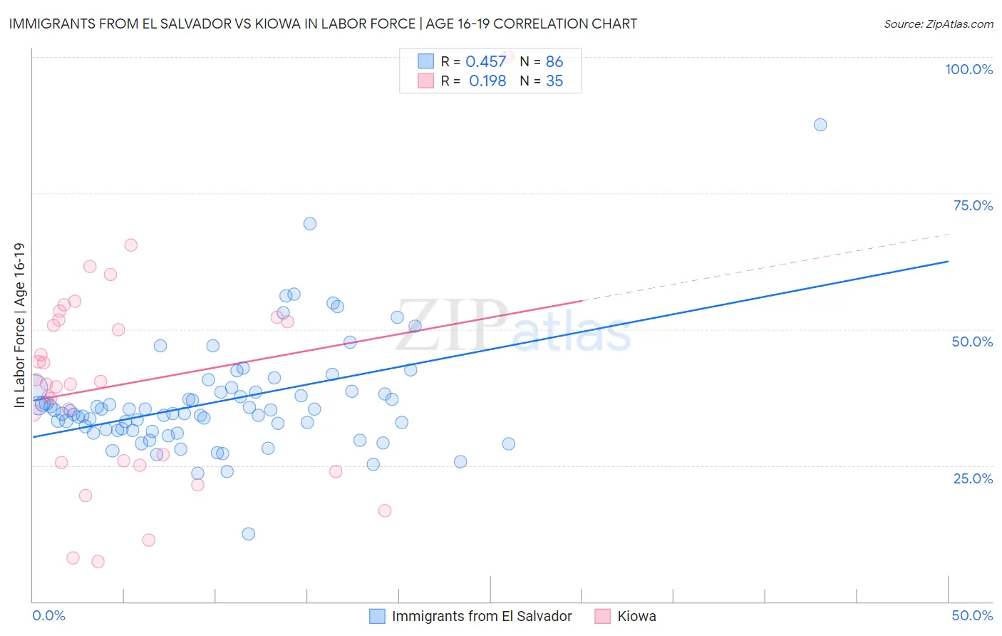 Immigrants from El Salvador vs Kiowa In Labor Force | Age 16-19