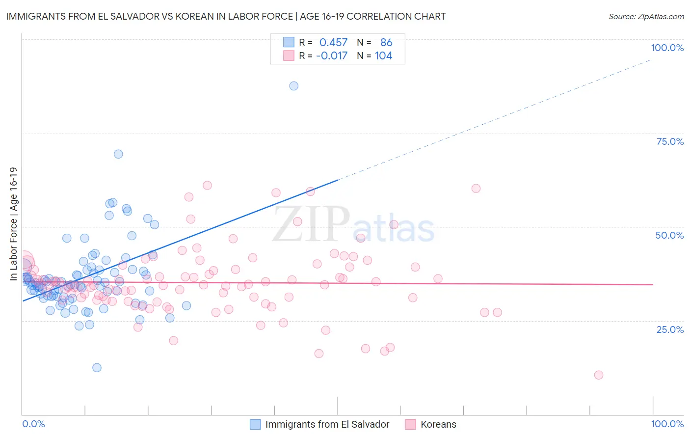 Immigrants from El Salvador vs Korean In Labor Force | Age 16-19