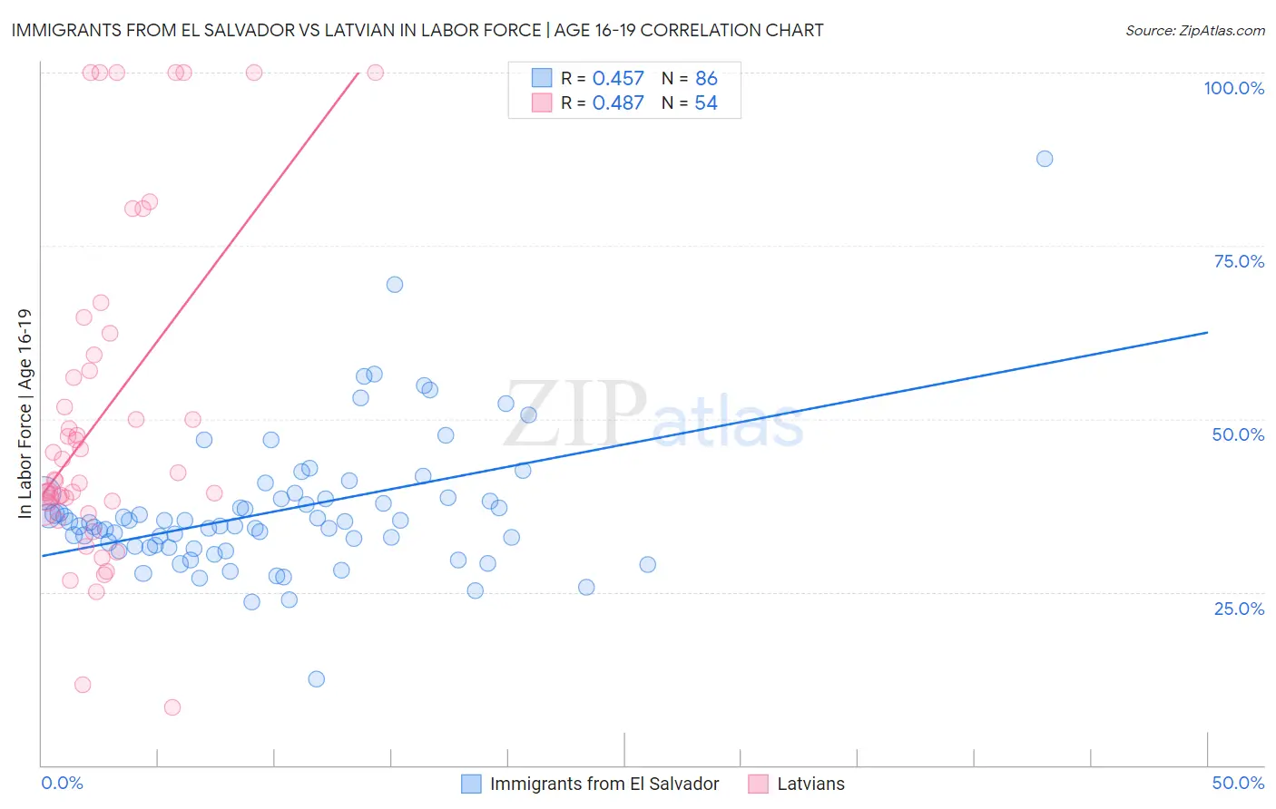 Immigrants from El Salvador vs Latvian In Labor Force | Age 16-19
