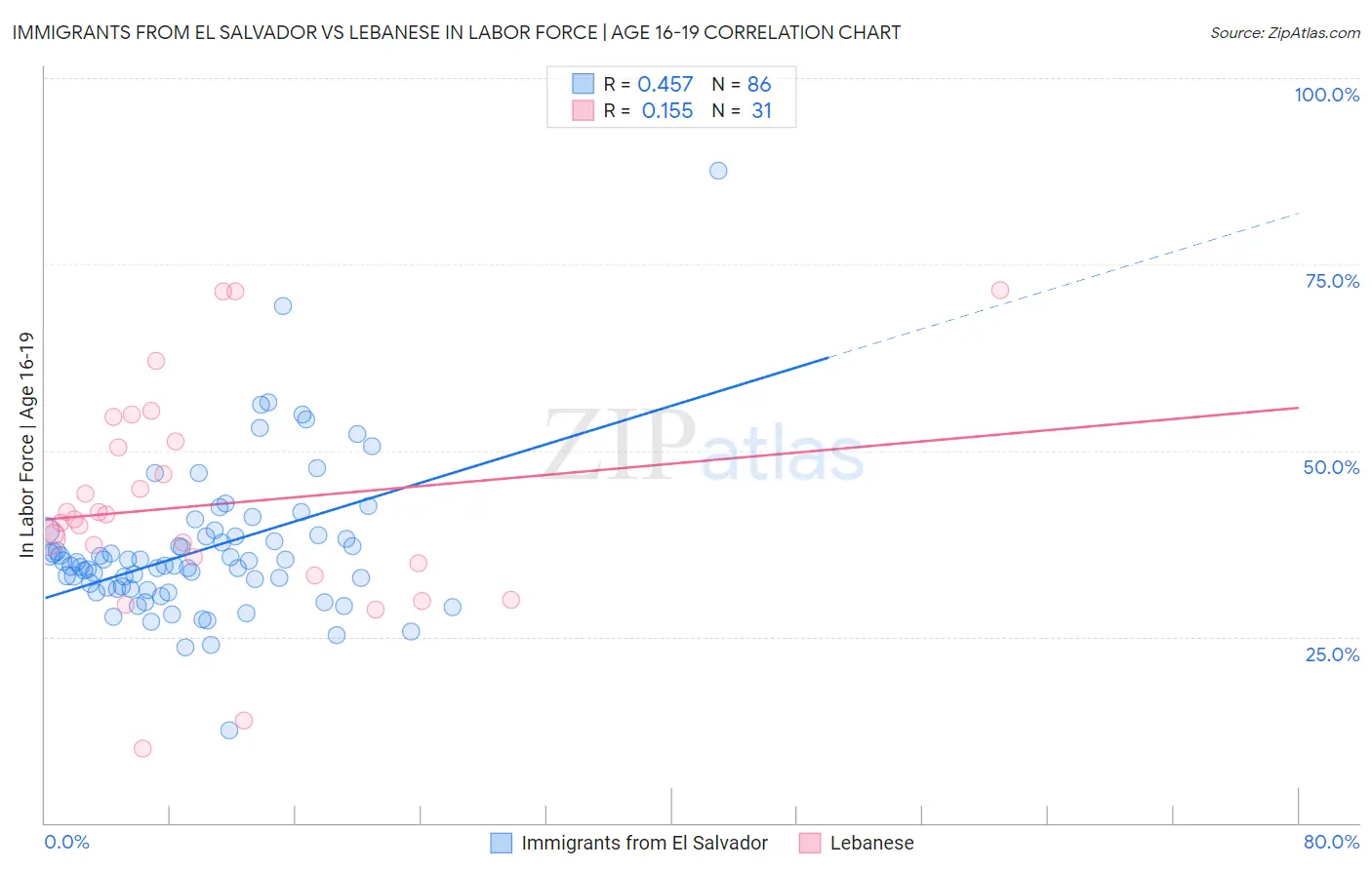 Immigrants from El Salvador vs Lebanese In Labor Force | Age 16-19