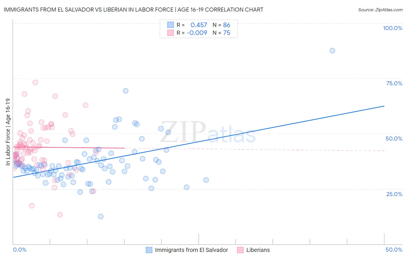 Immigrants from El Salvador vs Liberian In Labor Force | Age 16-19