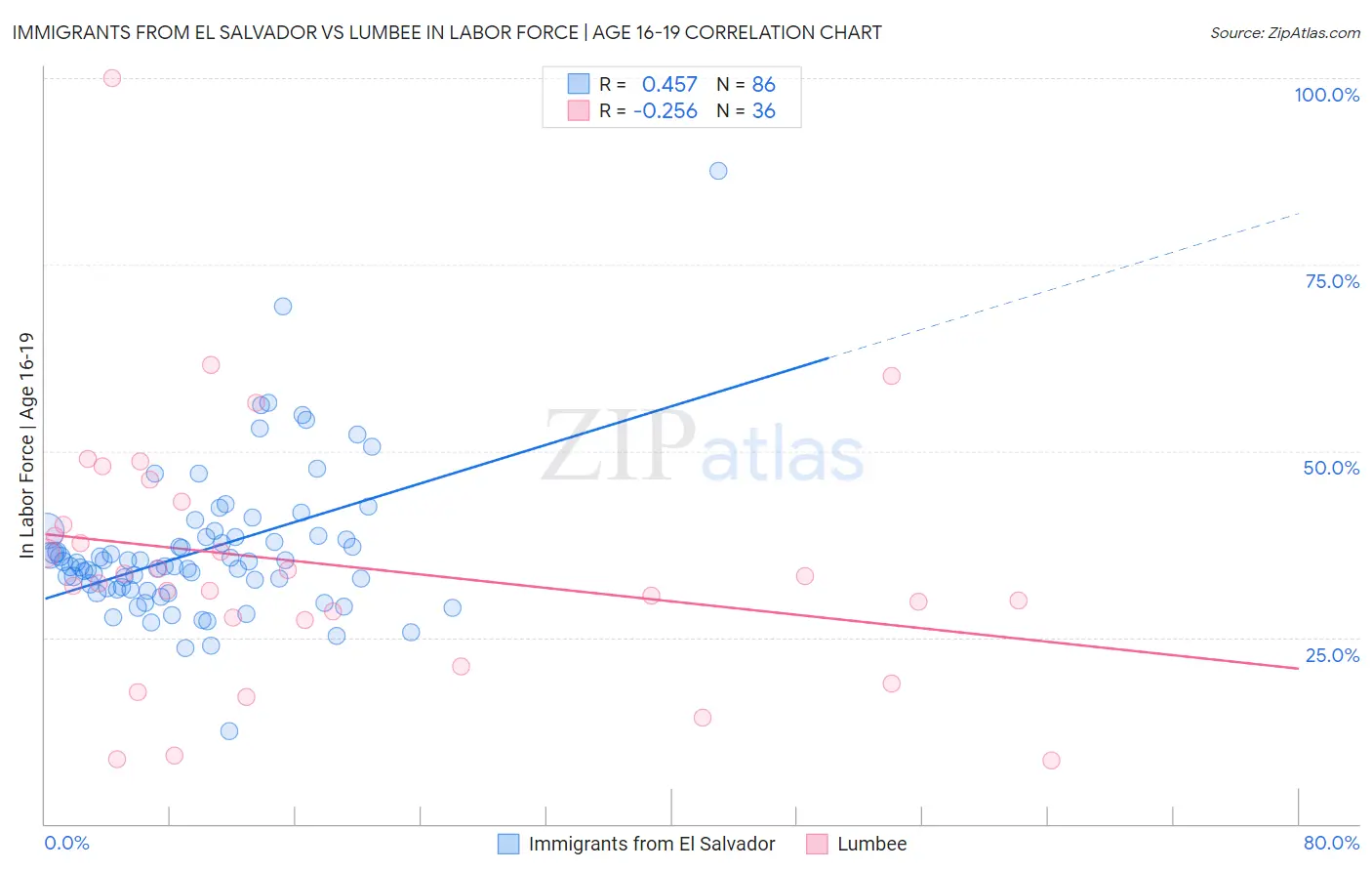 Immigrants from El Salvador vs Lumbee In Labor Force | Age 16-19