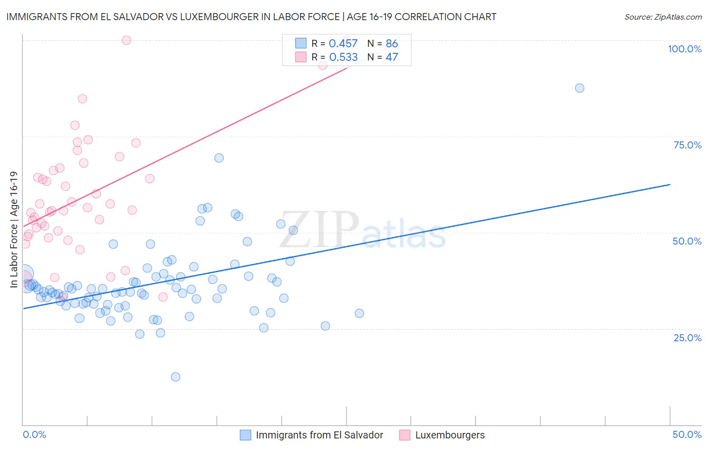 Immigrants from El Salvador vs Luxembourger In Labor Force | Age 16-19