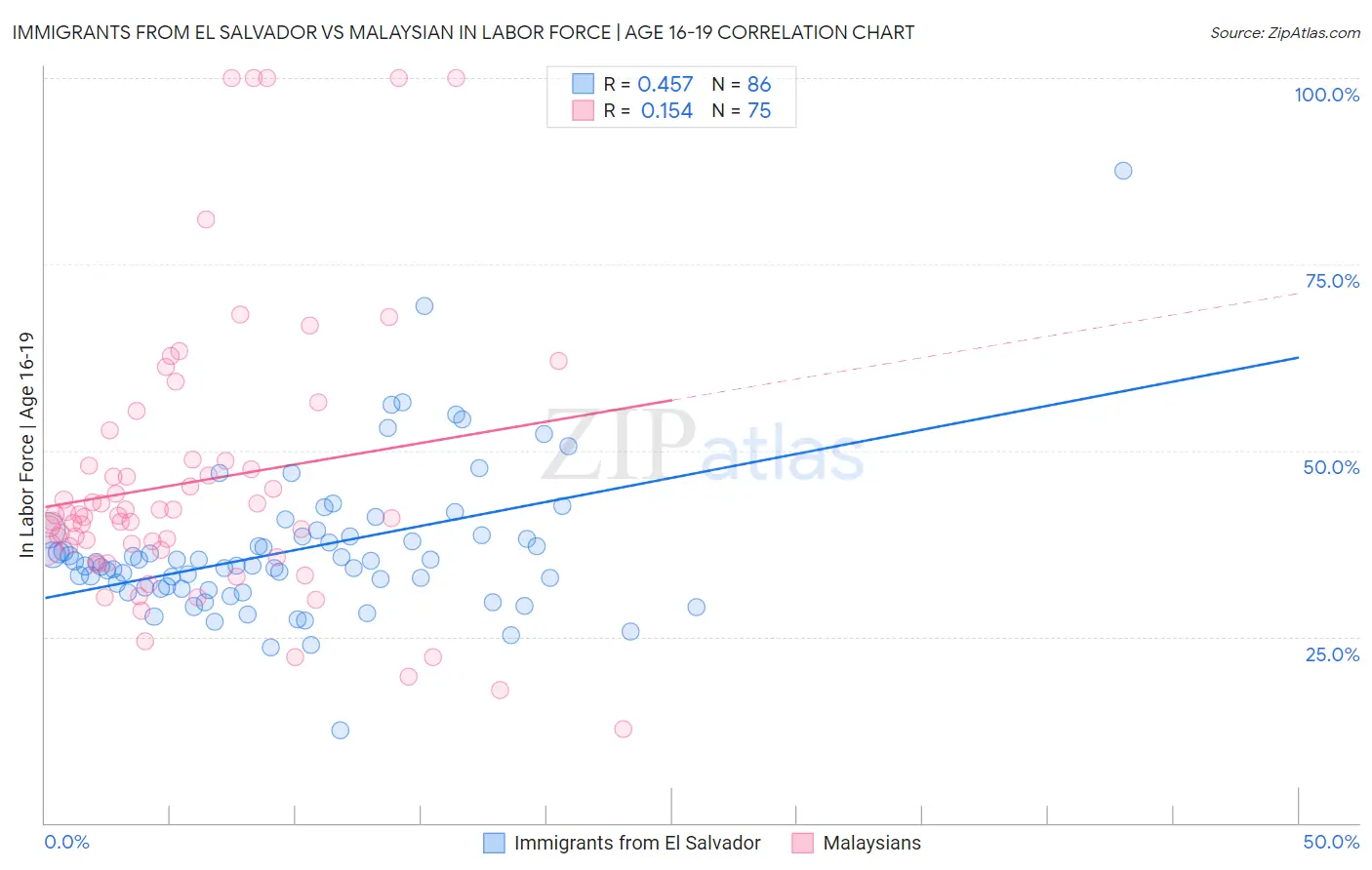 Immigrants from El Salvador vs Malaysian In Labor Force | Age 16-19