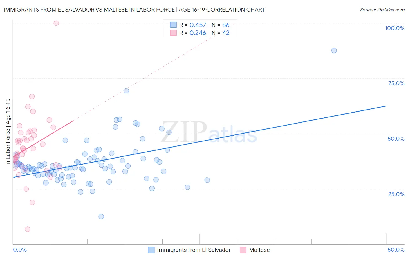 Immigrants from El Salvador vs Maltese In Labor Force | Age 16-19
