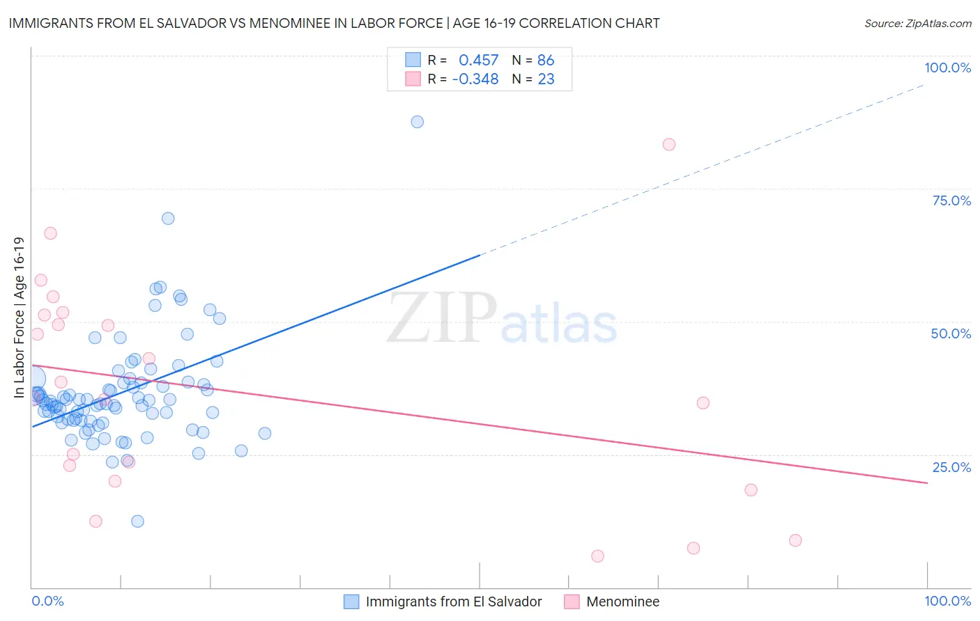 Immigrants from El Salvador vs Menominee In Labor Force | Age 16-19