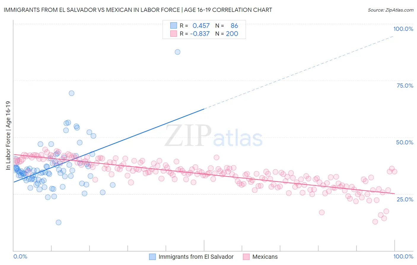 Immigrants from El Salvador vs Mexican In Labor Force | Age 16-19