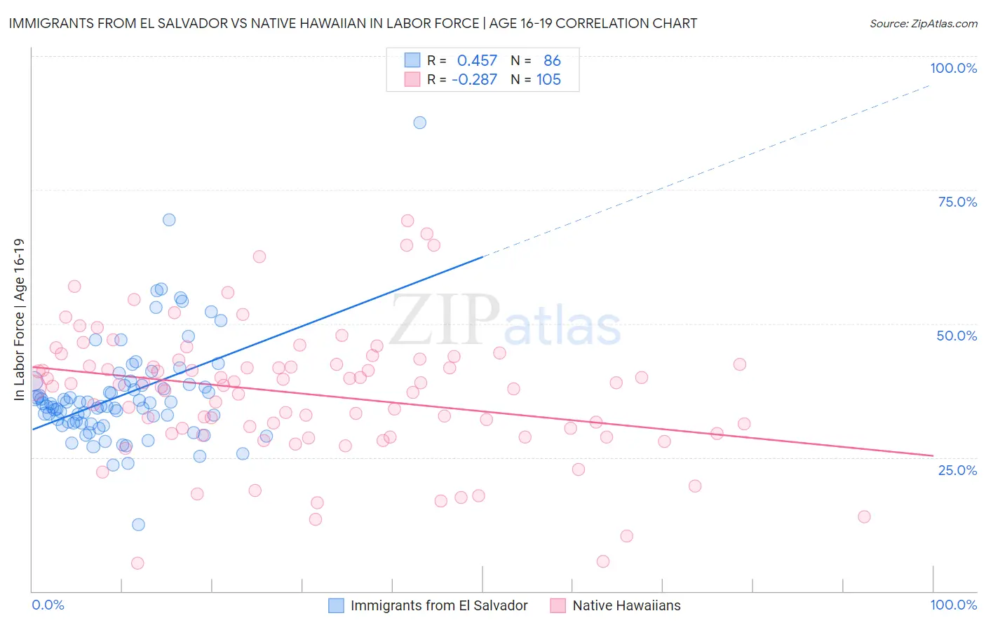 Immigrants from El Salvador vs Native Hawaiian In Labor Force | Age 16-19
