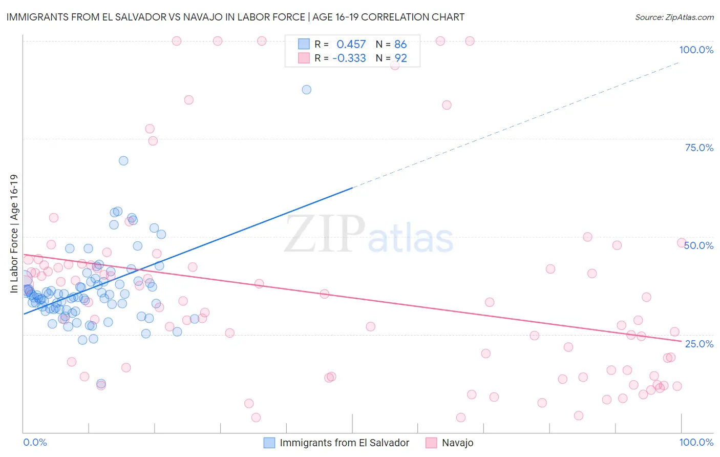 Immigrants from El Salvador vs Navajo In Labor Force | Age 16-19