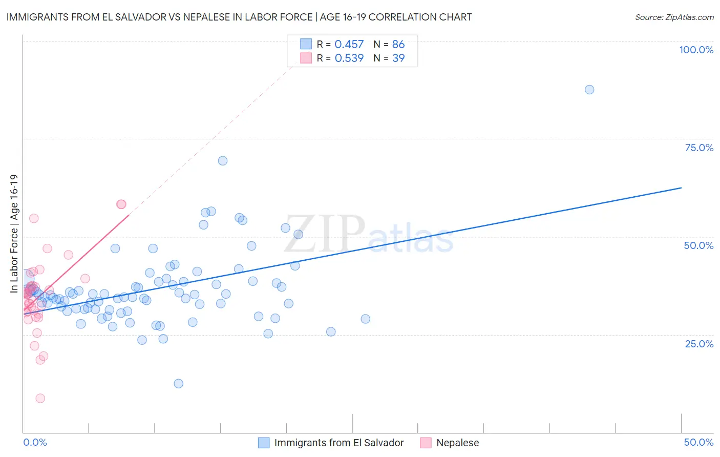 Immigrants from El Salvador vs Nepalese In Labor Force | Age 16-19