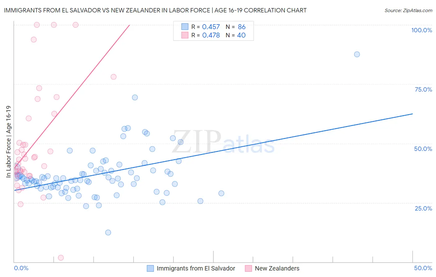 Immigrants from El Salvador vs New Zealander In Labor Force | Age 16-19
