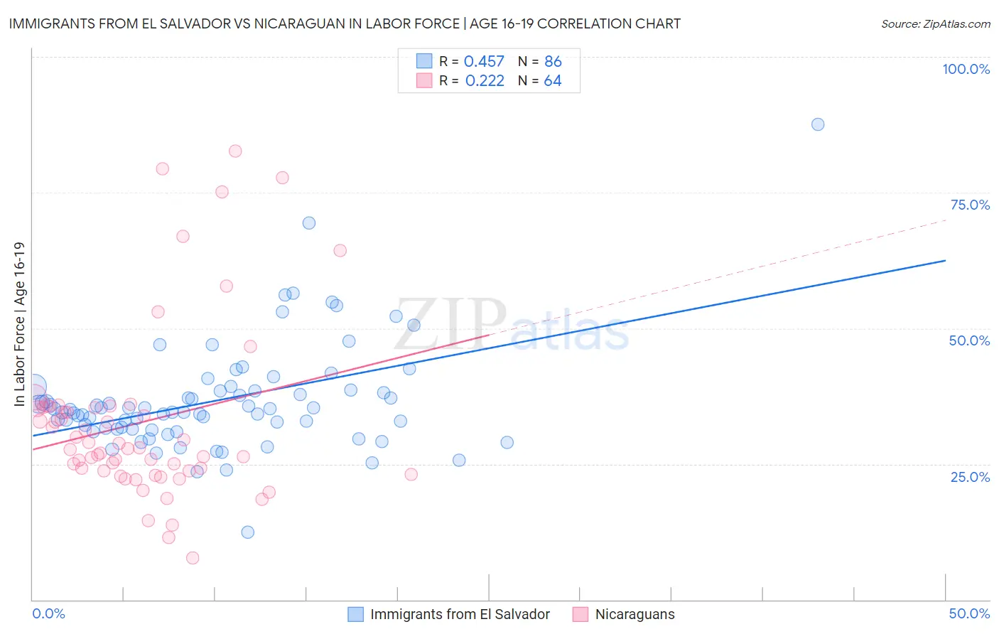 Immigrants from El Salvador vs Nicaraguan In Labor Force | Age 16-19