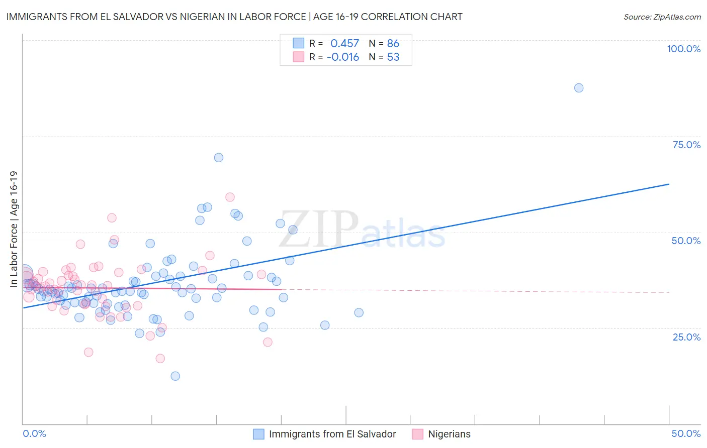 Immigrants from El Salvador vs Nigerian In Labor Force | Age 16-19