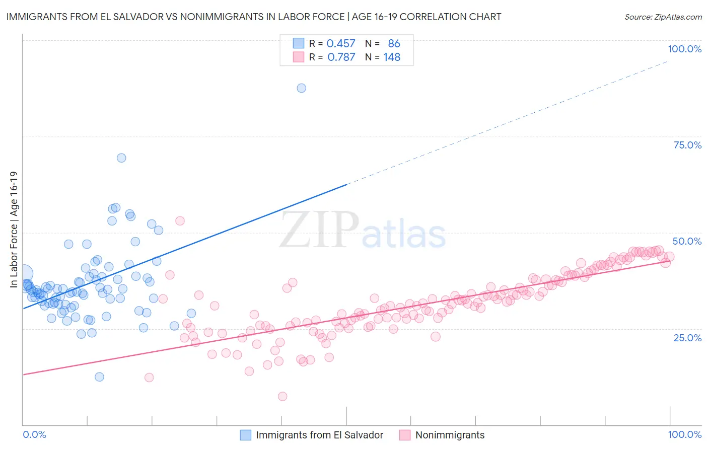 Immigrants from El Salvador vs Nonimmigrants In Labor Force | Age 16-19